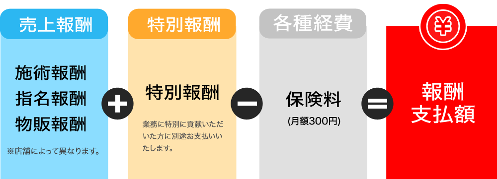 報酬支払額は、売上報酬（施術報酬・指名報酬・物販報酬）と特別報酬（業務に特別に貢献いただいた方に別途お支払い）から各種経費を引いた金額となります。